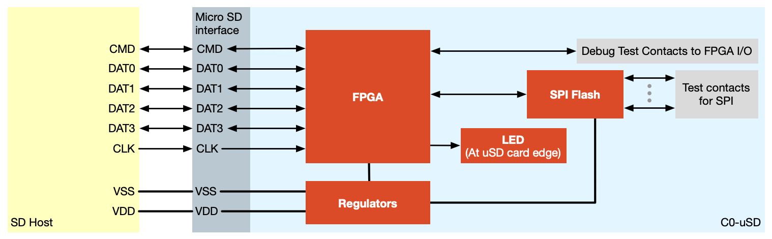 C0-microSD 4-wire SD block diagram