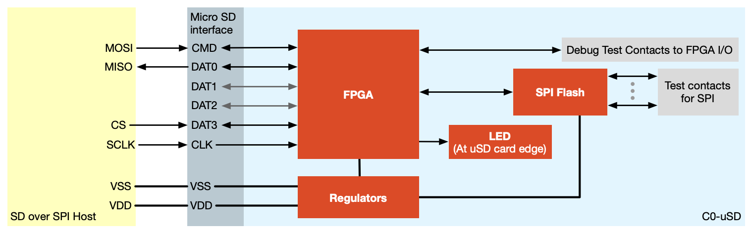 C0-microSD SD-over-SPI block diagram