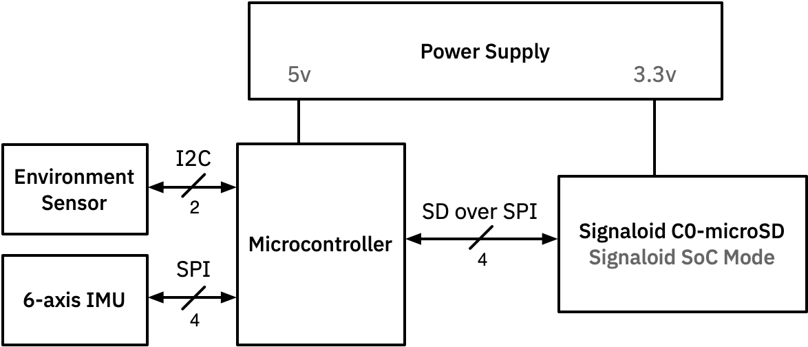 Typical application circuit of a Signaloid C0-microSD with a microcontroller