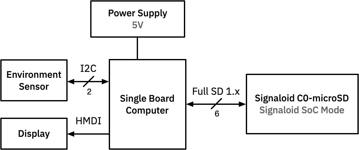 Typical application circuit of a Signaloid C0-microSD with a single board computer