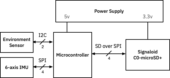 Typical application circuit of a Signaloid C0-microSD+ with a microcontroller