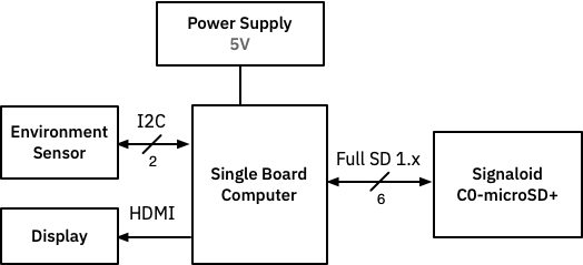 Typical application circuit of a Signaloid C0-microSD+ with a single board computer